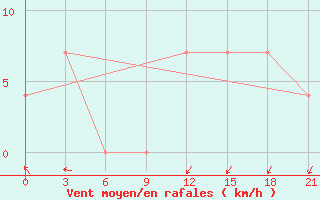 Courbe de la force du vent pour Vorkuta