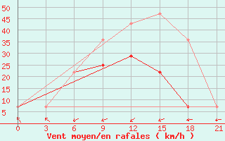 Courbe de la force du vent pour Chornomors