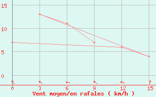 Courbe de la force du vent pour Tanjungpandan / Buluh Tumbang