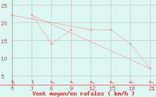 Courbe de la force du vent pour Khmel