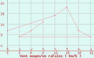 Courbe de la force du vent pour Monte Real