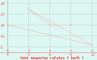 Courbe de la force du vent pour Kalianget Madura Island