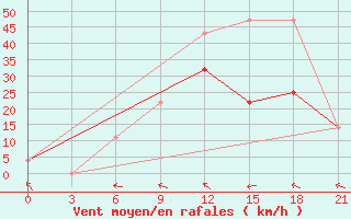 Courbe de la force du vent pour Kizljar