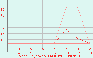 Courbe de la force du vent pour Puskinskie Gory