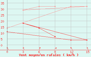 Courbe de la force du vent pour Hailun