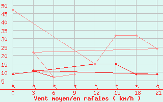 Courbe de la force du vent pour Siliana