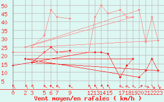 Courbe de la force du vent pour Puerto de Leitariegos