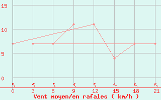 Courbe de la force du vent pour Klin