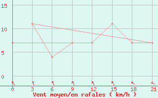 Courbe de la force du vent pour Kostroma