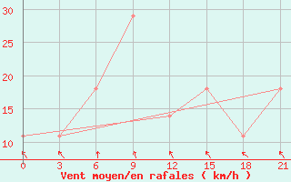 Courbe de la force du vent pour Chapaevo