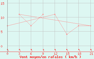 Courbe de la force du vent pour Rjazan