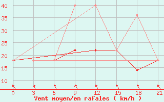 Courbe de la force du vent pour Ozinki