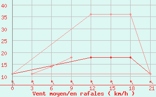 Courbe de la force du vent pour Puskinskie Gory