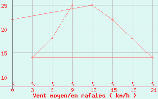 Courbe de la force du vent pour Khmel