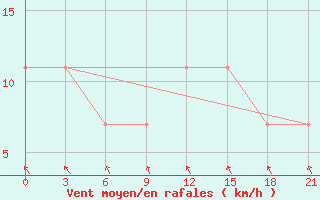 Courbe de la force du vent pour Kasira