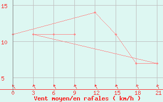 Courbe de la force du vent pour Kandalaksa