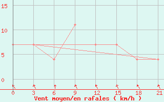 Courbe de la force du vent pour Padany