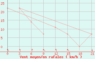 Courbe de la force du vent pour Khmel