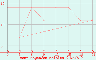 Courbe de la force du vent pour Uzlovaja