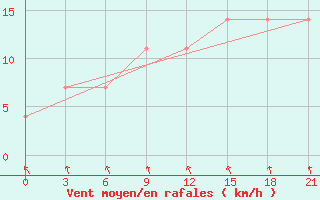 Courbe de la force du vent pour Klin