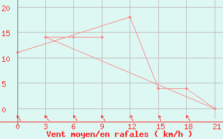 Courbe de la force du vent pour Uman