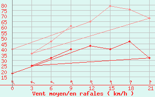 Courbe de la force du vent pour Teriberka