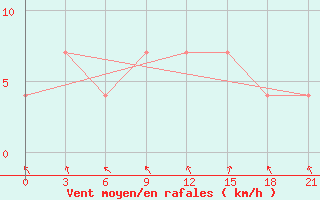 Courbe de la force du vent pour Sar