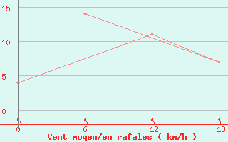 Courbe de la force du vent pour Nikel