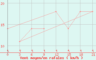 Courbe de la force du vent pour Khmel