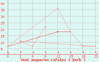 Courbe de la force du vent pour Orsa