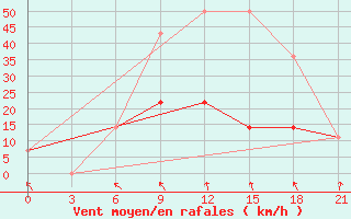 Courbe de la force du vent pour Ozinki