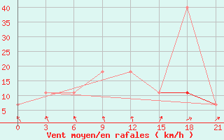 Courbe de la force du vent pour Zukovka