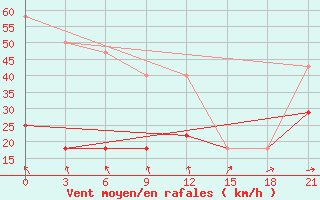 Courbe de la force du vent pour Kreml