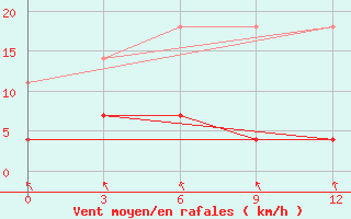 Courbe de la force du vent pour Xunwu