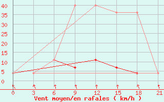 Courbe de la force du vent pour Lodejnoe Pole