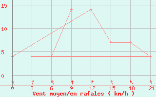 Courbe de la force du vent pour Komrat