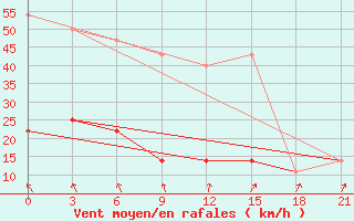 Courbe de la force du vent pour Pacelma