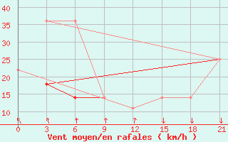 Courbe de la force du vent pour Gari