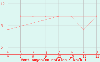 Courbe de la force du vent pour Uhta