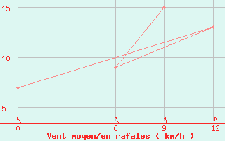 Courbe de la force du vent pour Dabaa