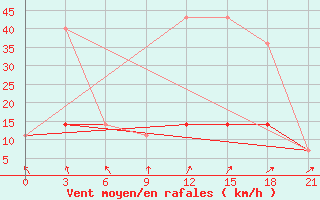 Courbe de la force du vent pour Velizh