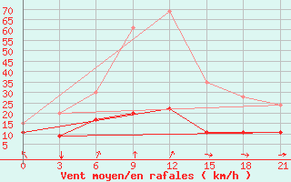 Courbe de la force du vent pour Levitha