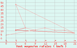 Courbe de la force du vent pour Elabuga