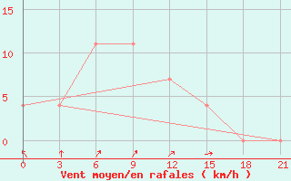 Courbe de la force du vent pour Krestcy