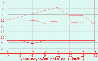 Courbe de la force du vent pour Kaliningrad