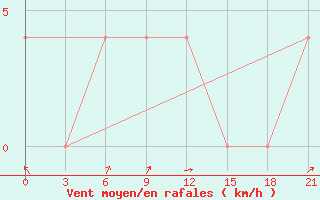 Courbe de la force du vent pour Dno