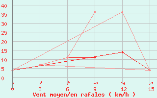 Courbe de la force du vent pour Kemerovo Cgms