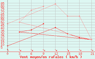 Courbe de la force du vent pour Komrat