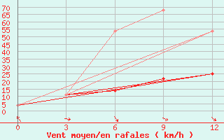 Courbe de la force du vent pour Tungokocen