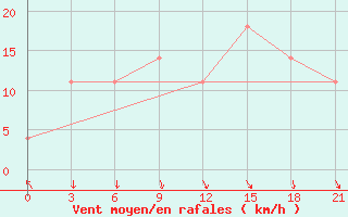 Courbe de la force du vent pour Kostjvkovici